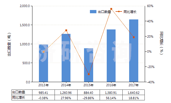 2013-2017年中國(guó)從油類提取的油膏(HS40029990)出口量及增速統(tǒng)計(jì)